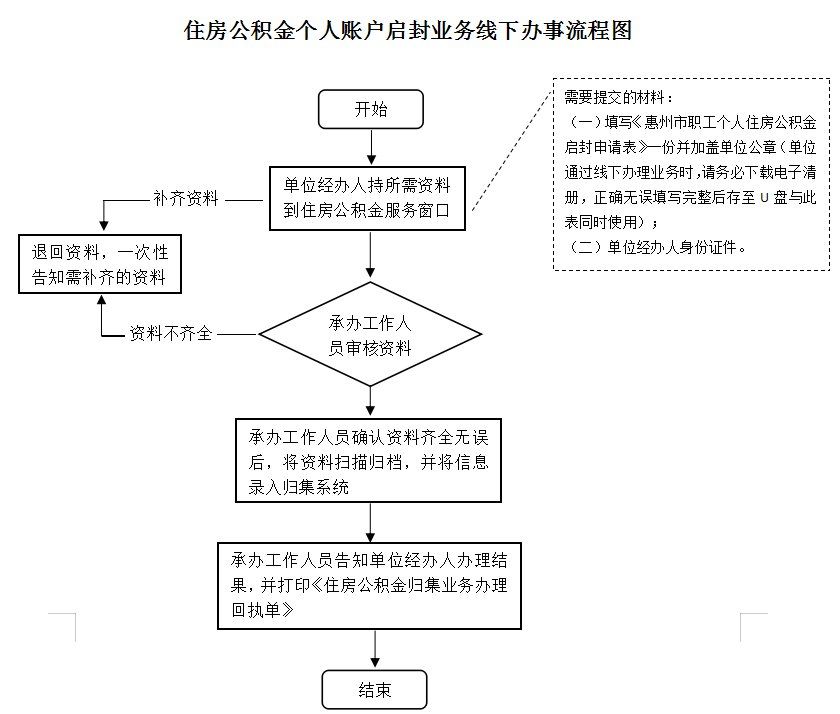 最新公积金卡网上激活流程图方法分析(最方便真实的德清公积金卡网上激活流程图片方法)