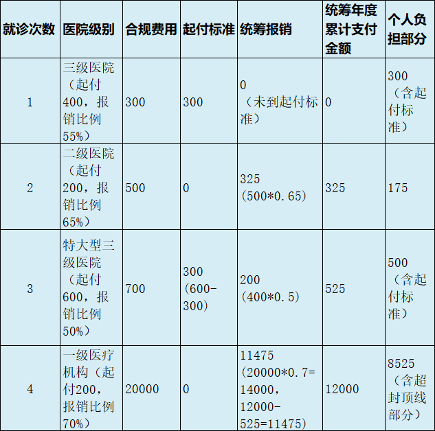 最新医疗报销90%怎么计算方法分析(最方便真实的德清医保90%报销比例方法)